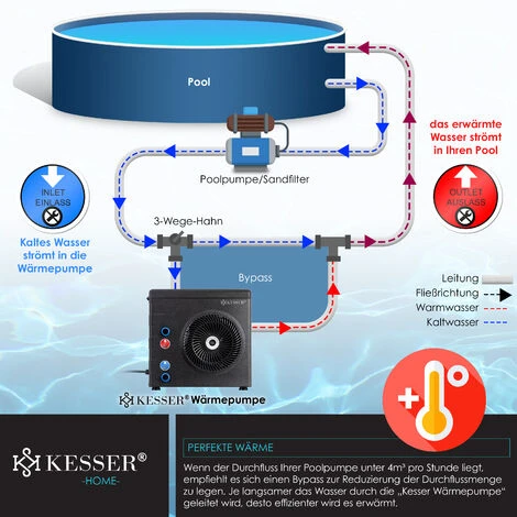 KESSER® Pompa Di Calore Per Piscine Piscine Fino A 20.000 L Di Capacità D'acqua, Riscaldamento Piscina Potenza Termica 3,9 KW, Tensione Di Esercizio 220V Attacco Acqua Ø 32/38 Mm Sensore Di Flusso Int 5 KESSER® Pompa Di Calore Per Piscine Piscine Fino A 20.000 L Di Capacità D'acqua, Riscaldamento Piscina Potenza Termica 3,9 KW, Tensione Di Esercizio 220V Attacco Acqua Ø 32/38 Mm Sensore Di Flusso Int - immagine 5